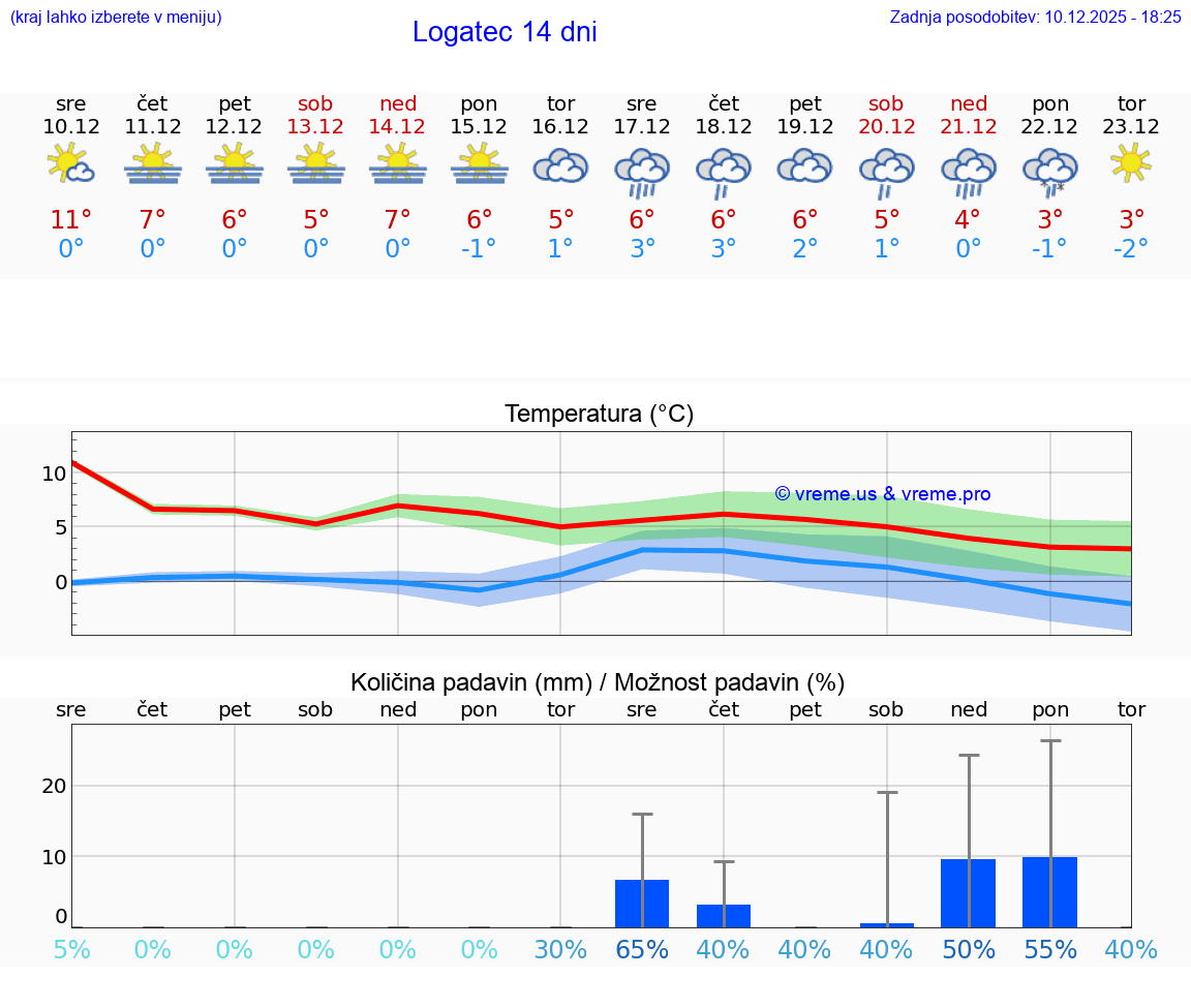VREME 25 DNI  Logatec