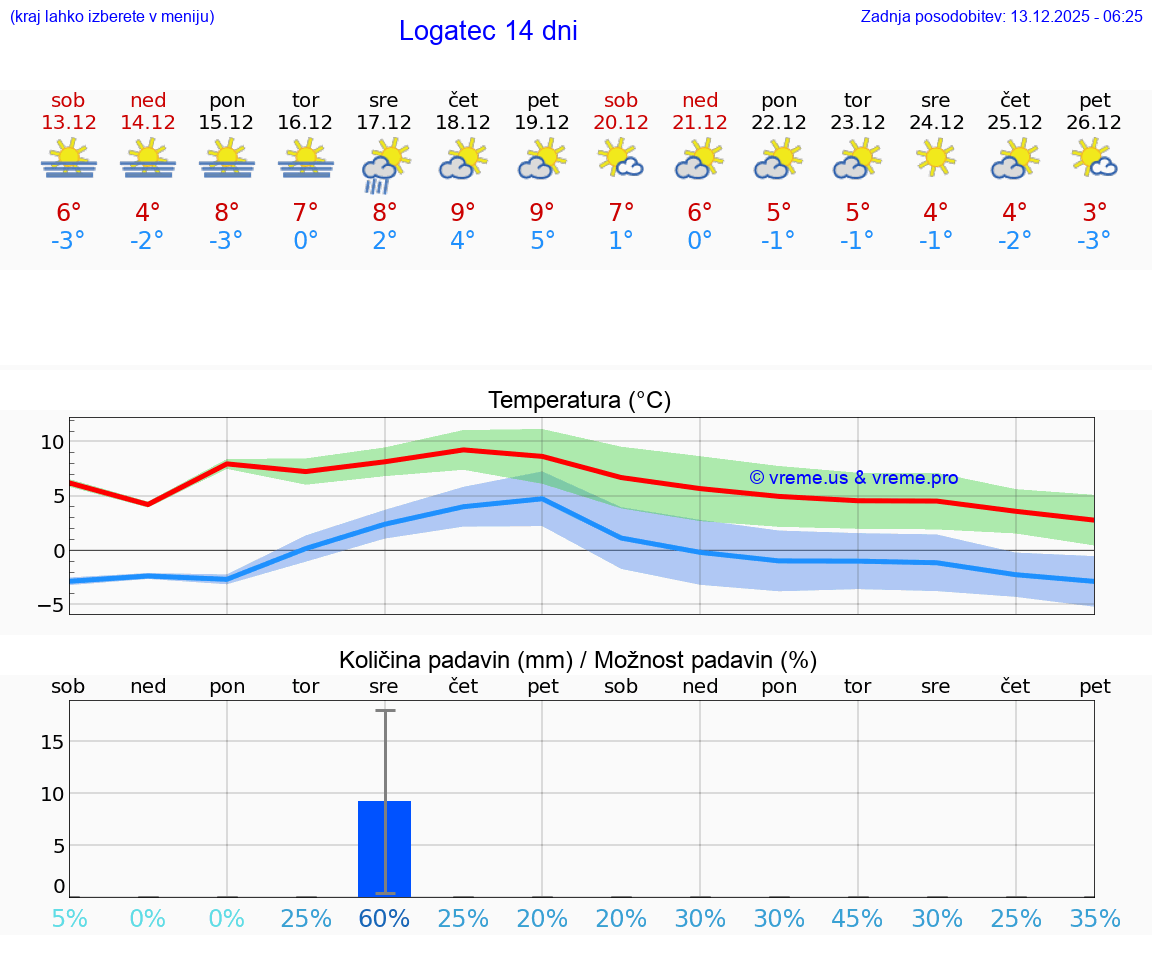 VREME 25 DNI  Logatec