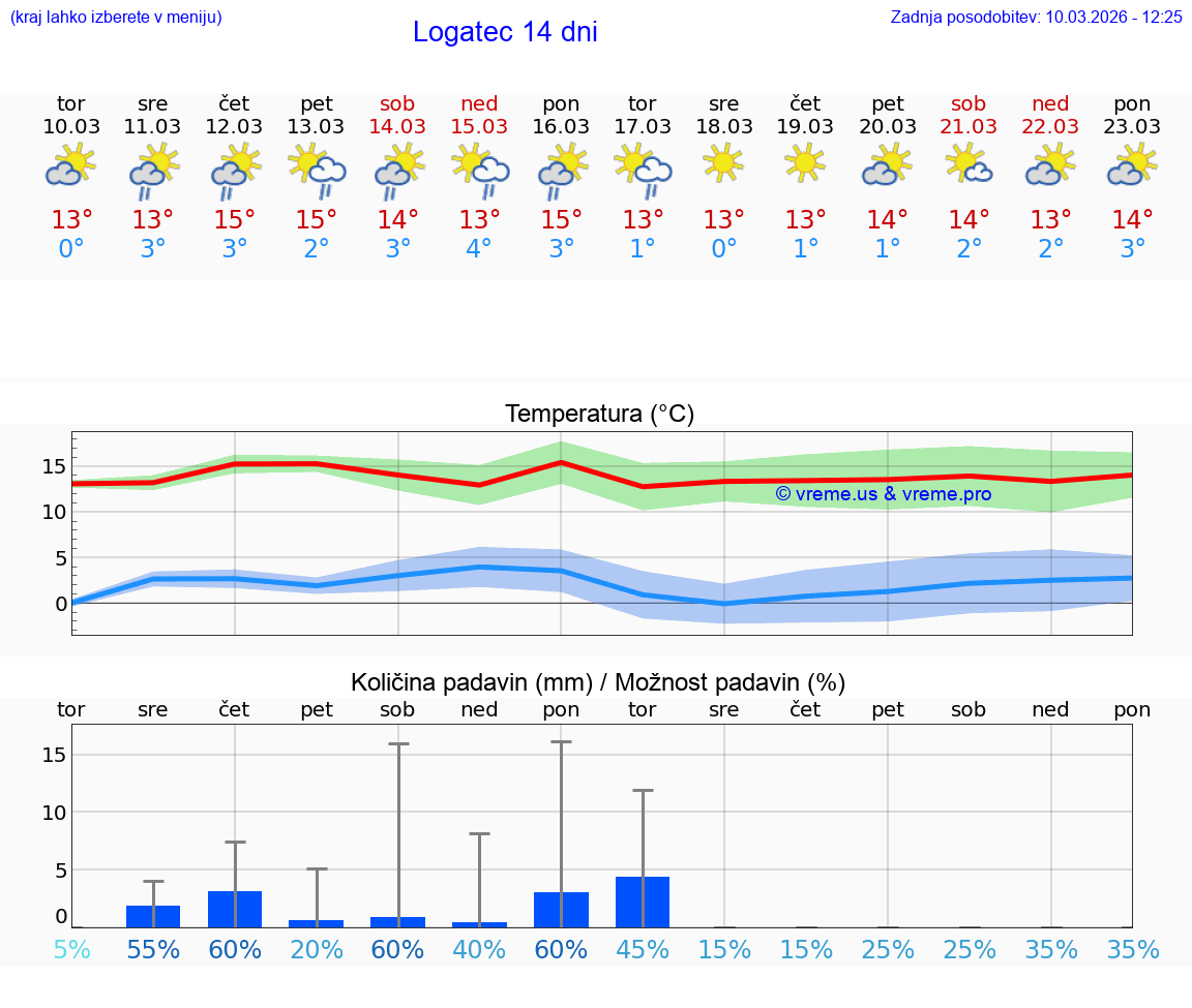 VREME 25 DNI  Logatec