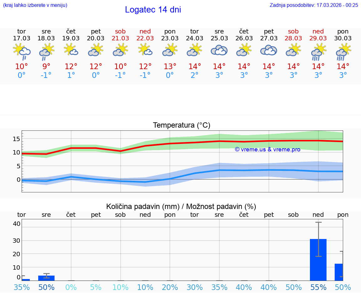 VREME 25 DNI  Logatec