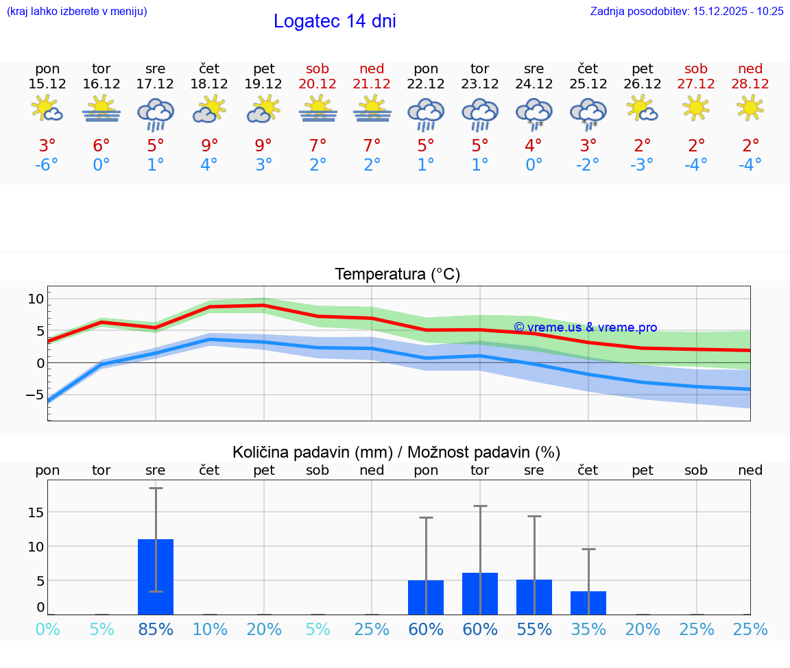 VREME 25 DNI  Logatec