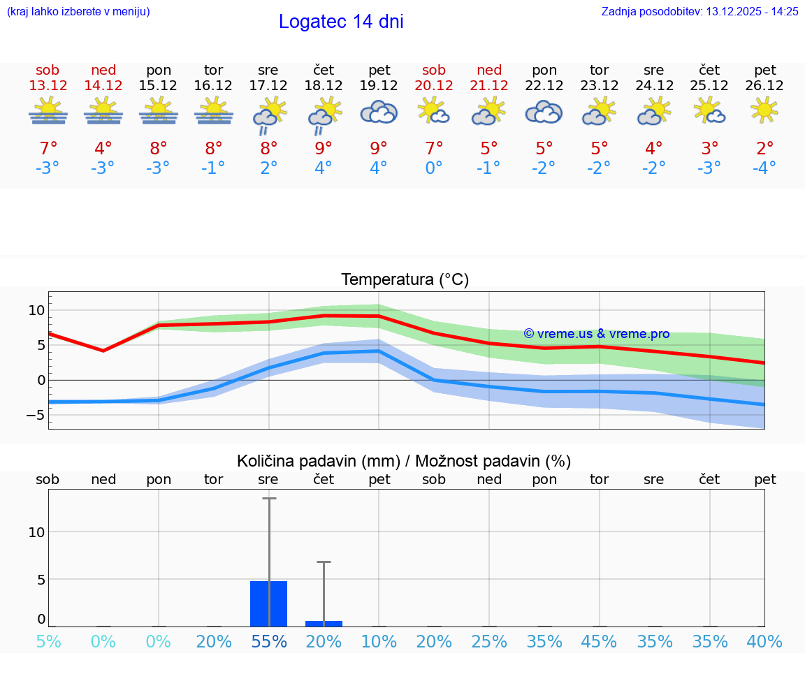 VREME 15 DNI  Logatec
