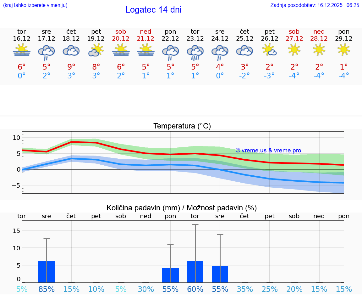 VREME 15 DNI  Logatec