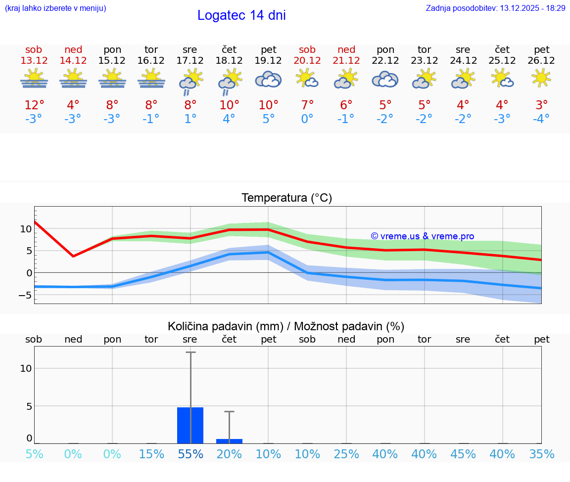 VREME 15 DNI  Logatec