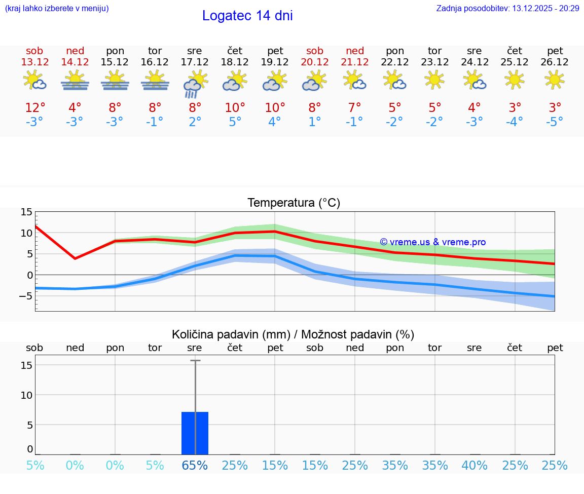 VREME 15 DNI  Logatec