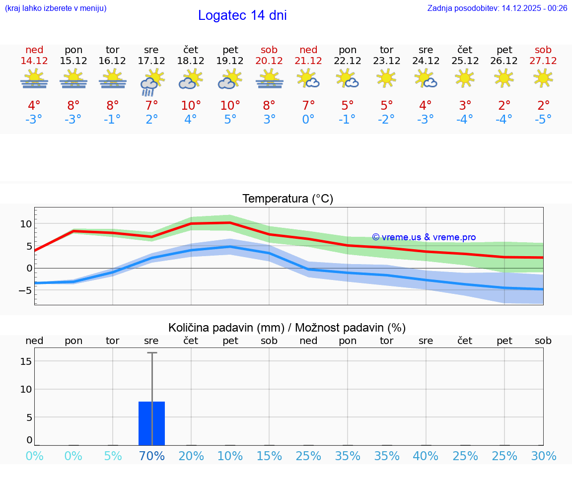 VREME 15 DNI  Logatec