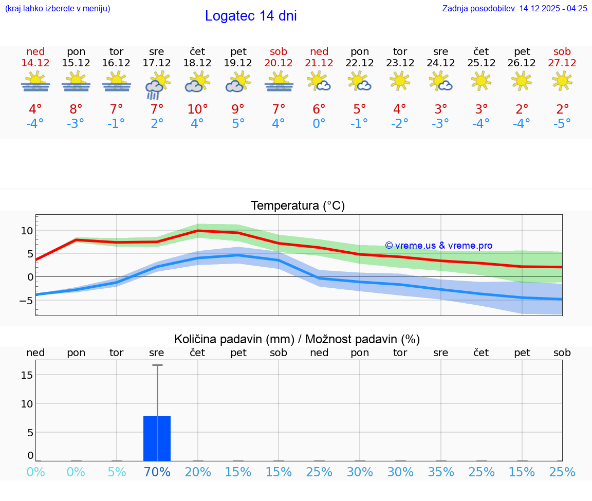 VREME 15 DNI  Logatec