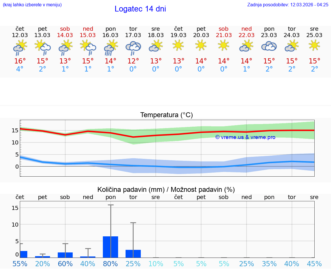 VREME 25 DNI  Logatec