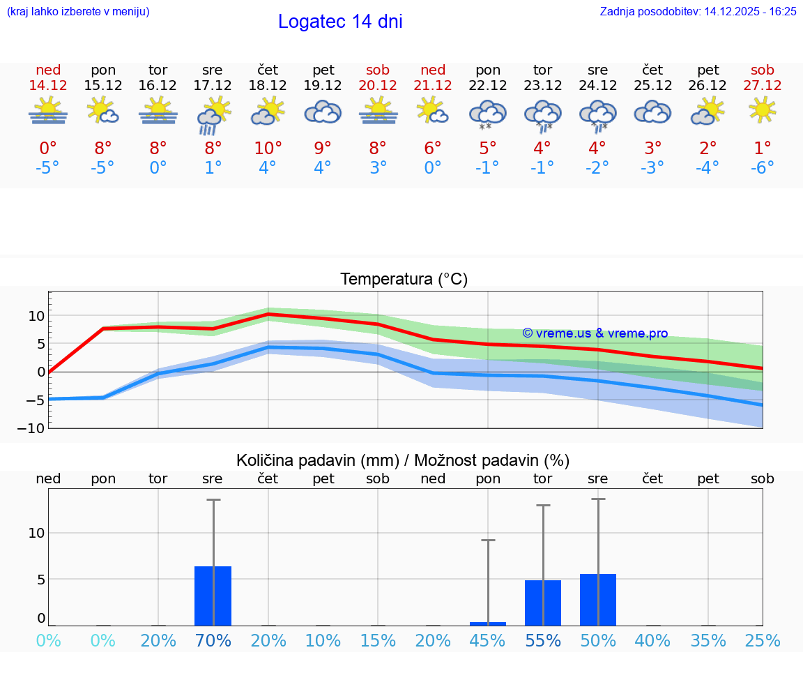 VREME 25 DNI  Logatec