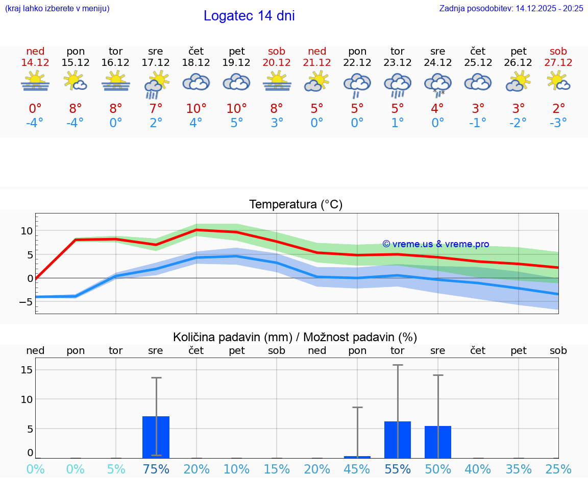 VREME 15 DNI  Logatec