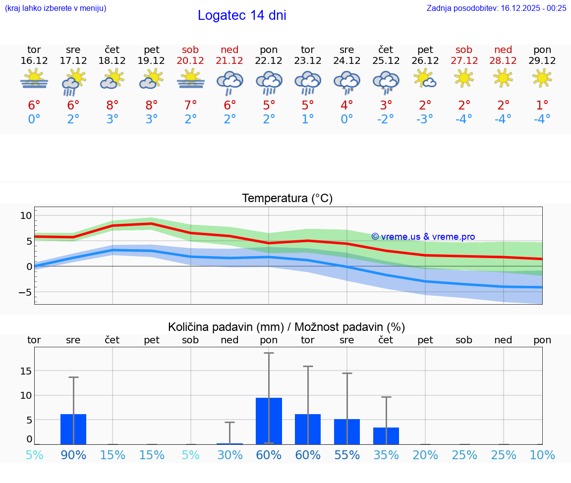 VREME 15 DNI  Logatec