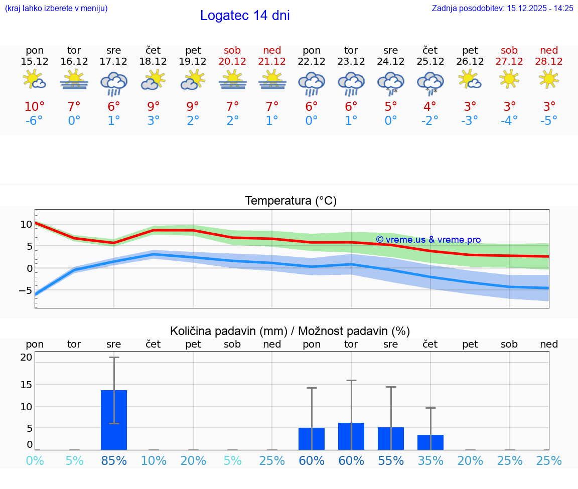 VREME 25 DNI  Logatec