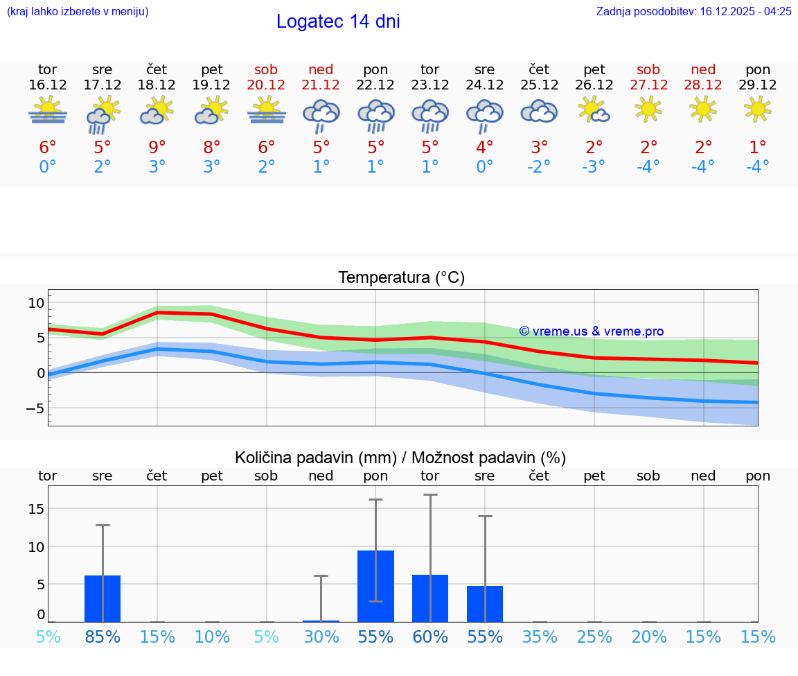 VREME 15 DNI  Logatec
