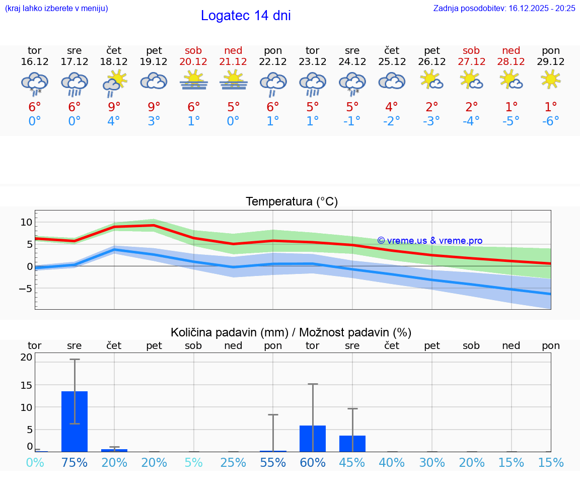VREME 15 DNI  Logatec