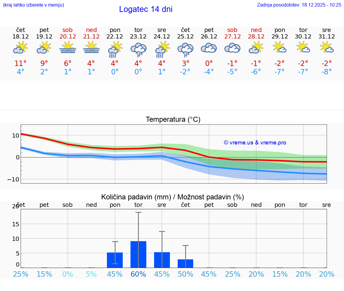 VREME 25 DNI  Logatec
