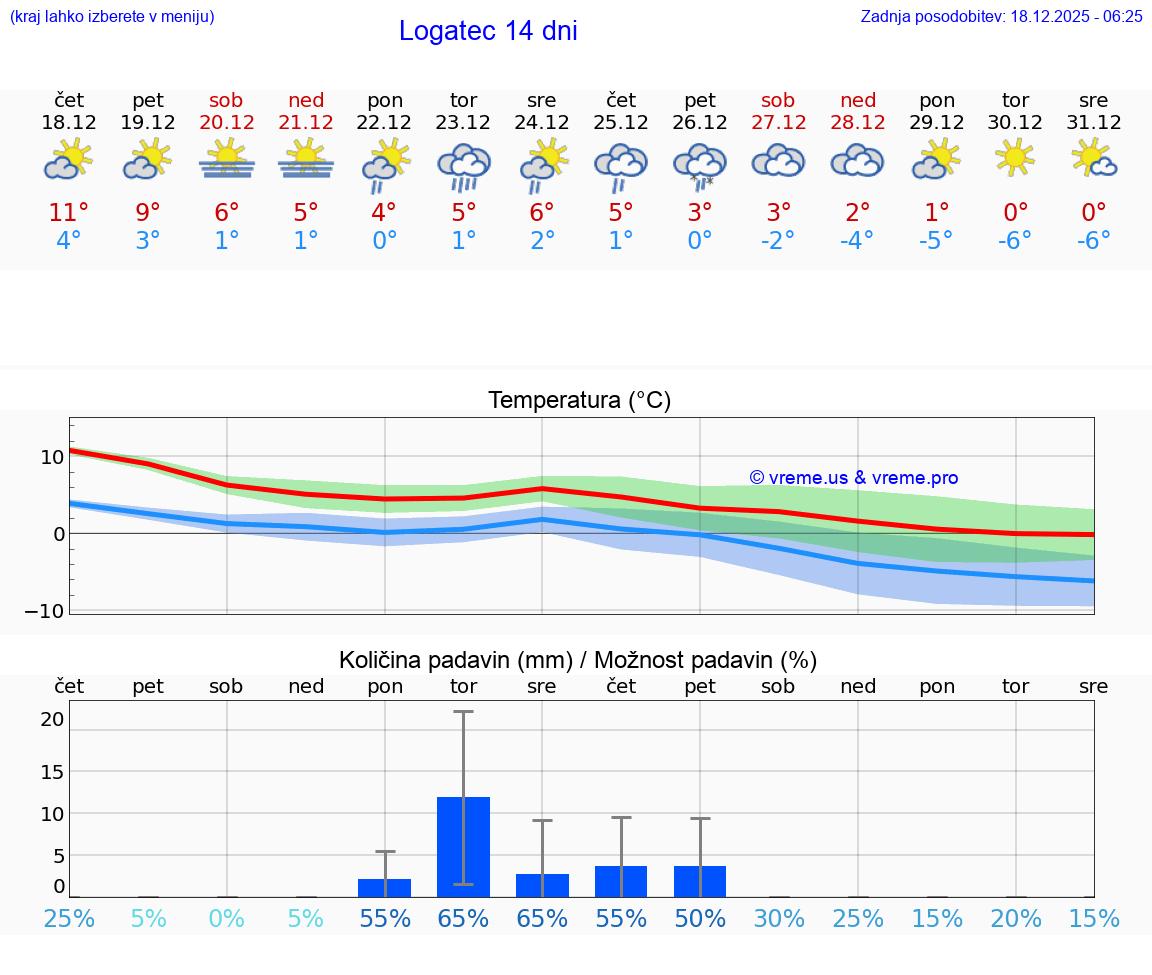 VREME 25 DNI  Logatec