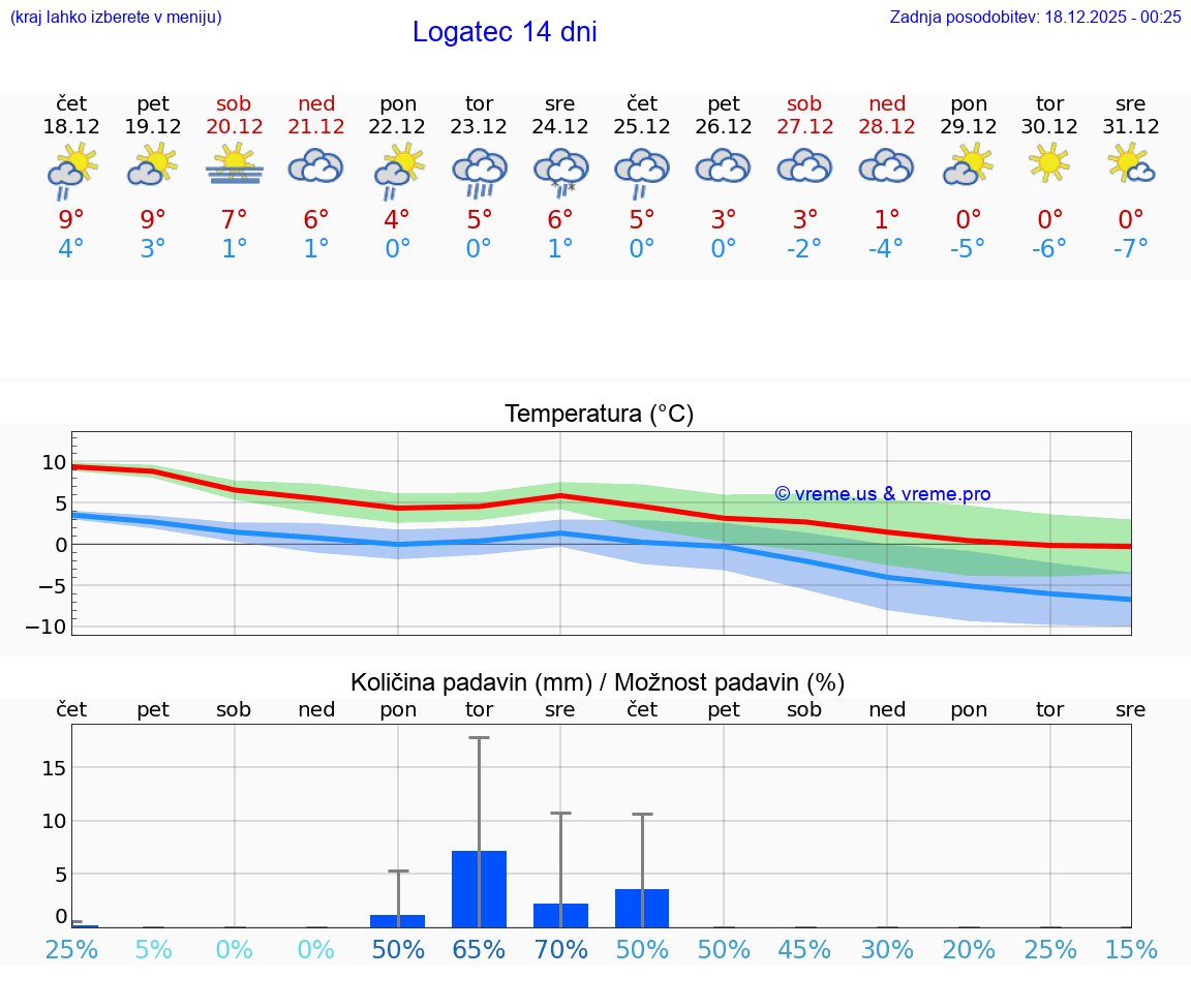 VREME 25 DNI  Logatec