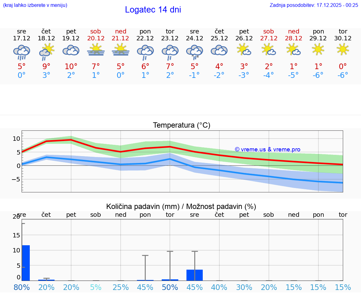 VREME 25 DNI  Logatec