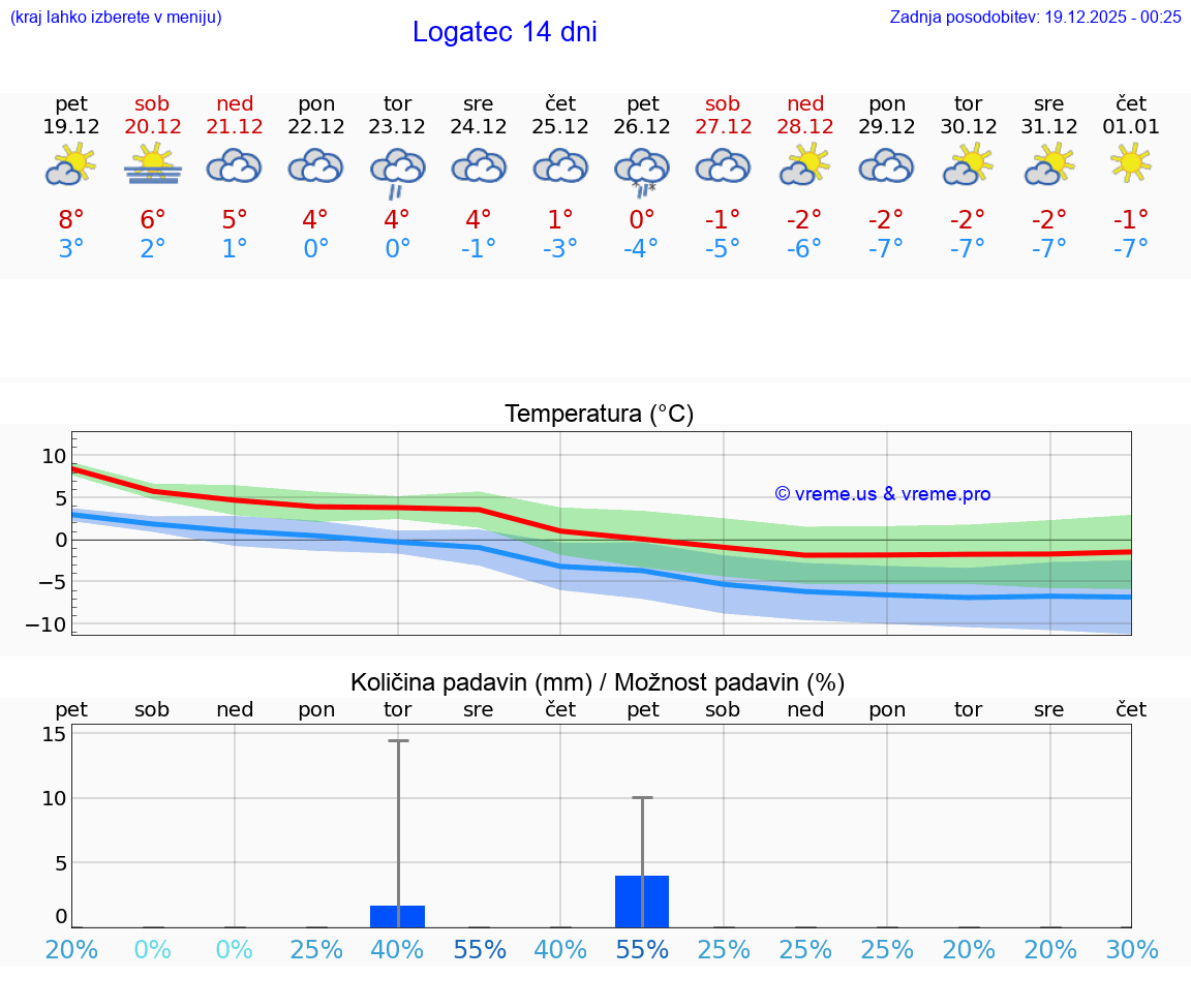 VREME 15 DNI  Logatec