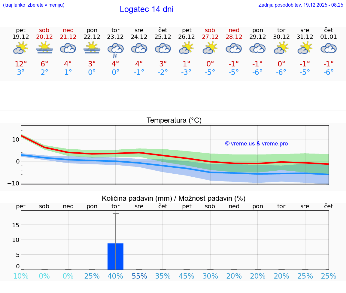 VREME 25 DNI  Logatec