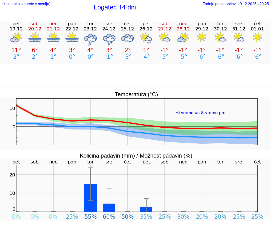 VREME 25 DNI  Logatec