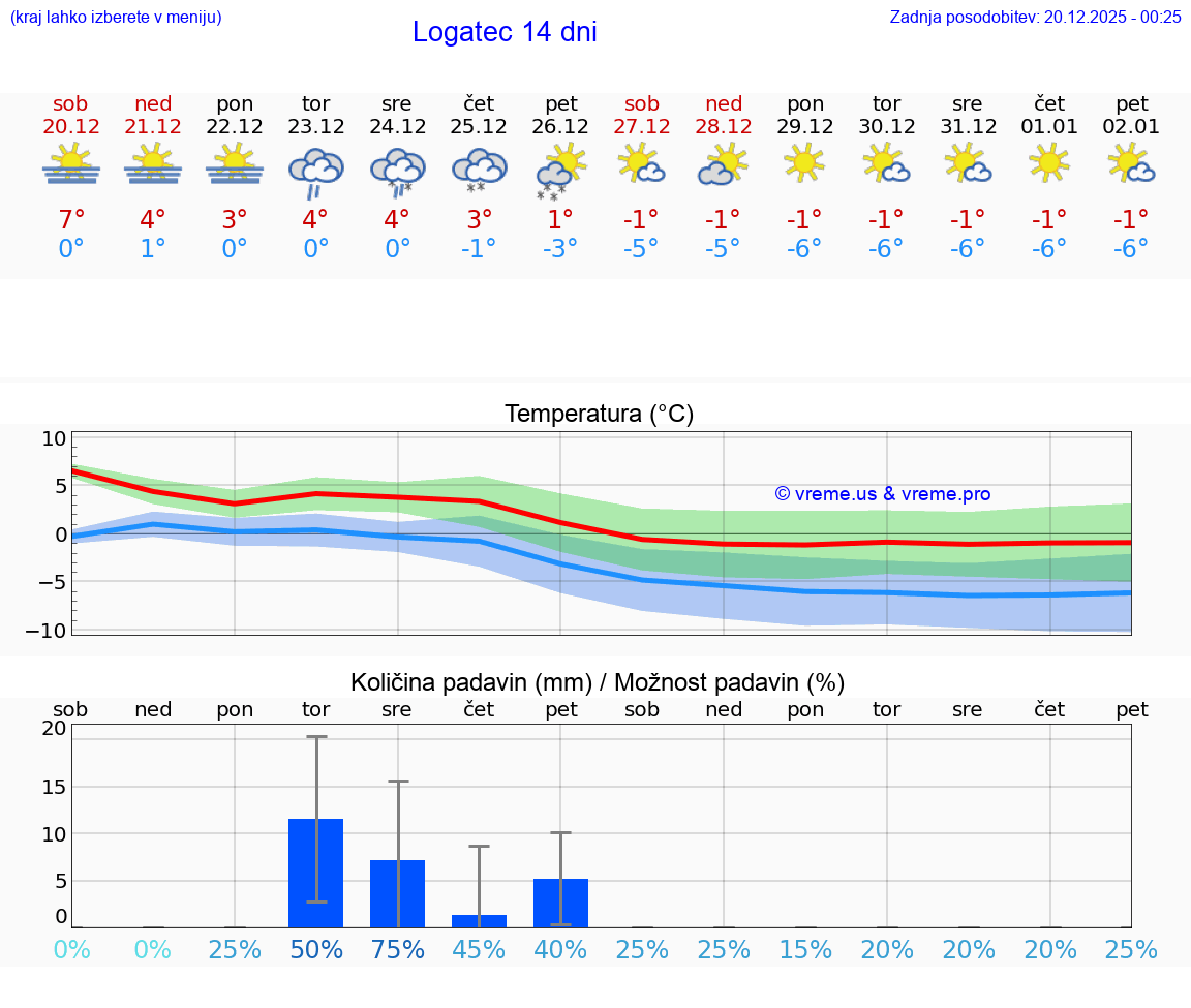 VREME 25 DNI  Logatec