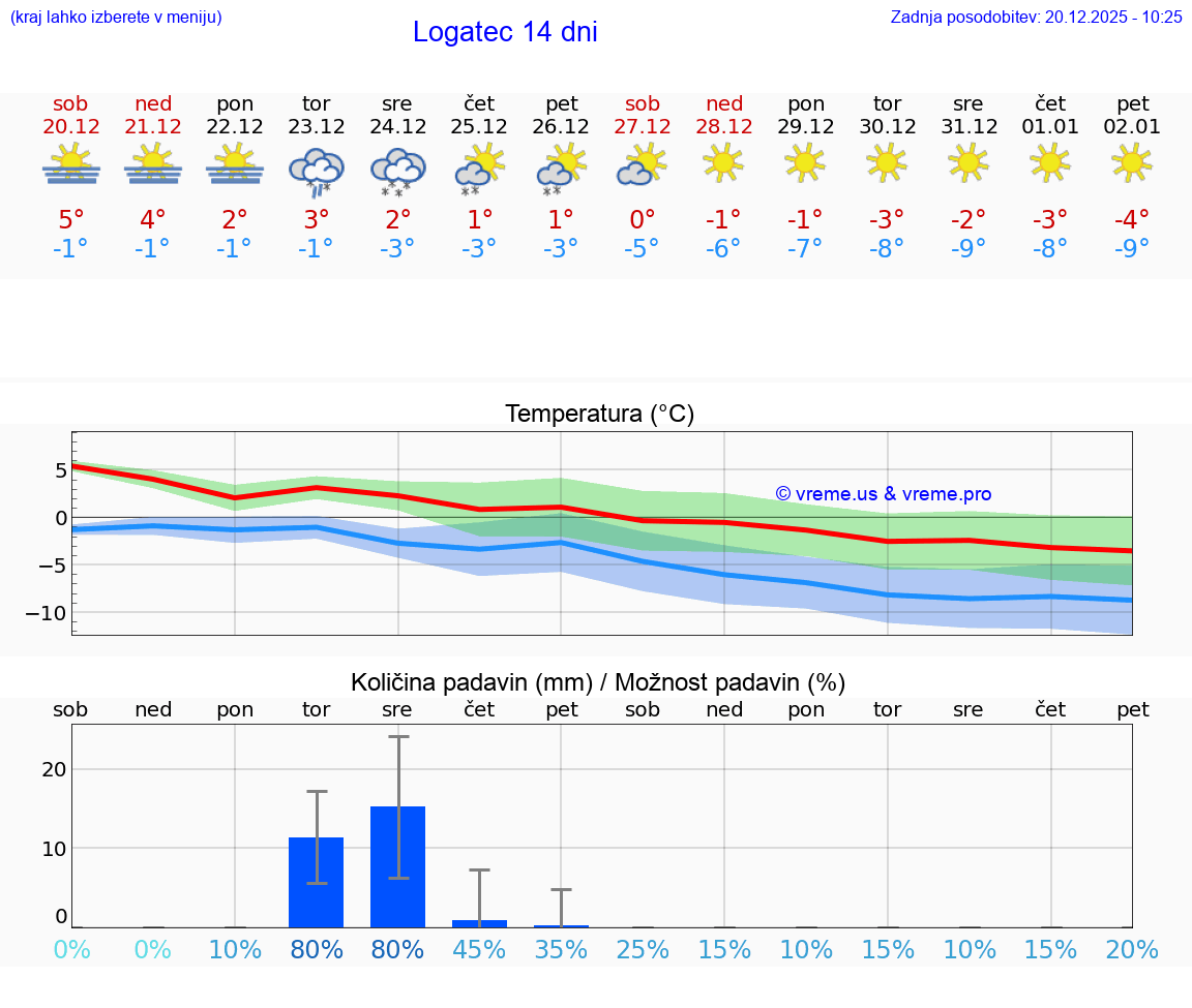VREME 25 DNI  Logatec