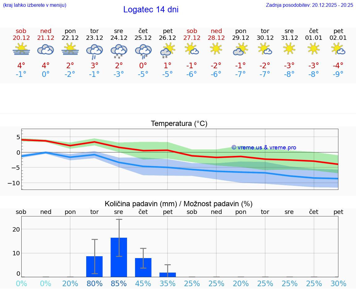 VREME 15 DNI  Logatec