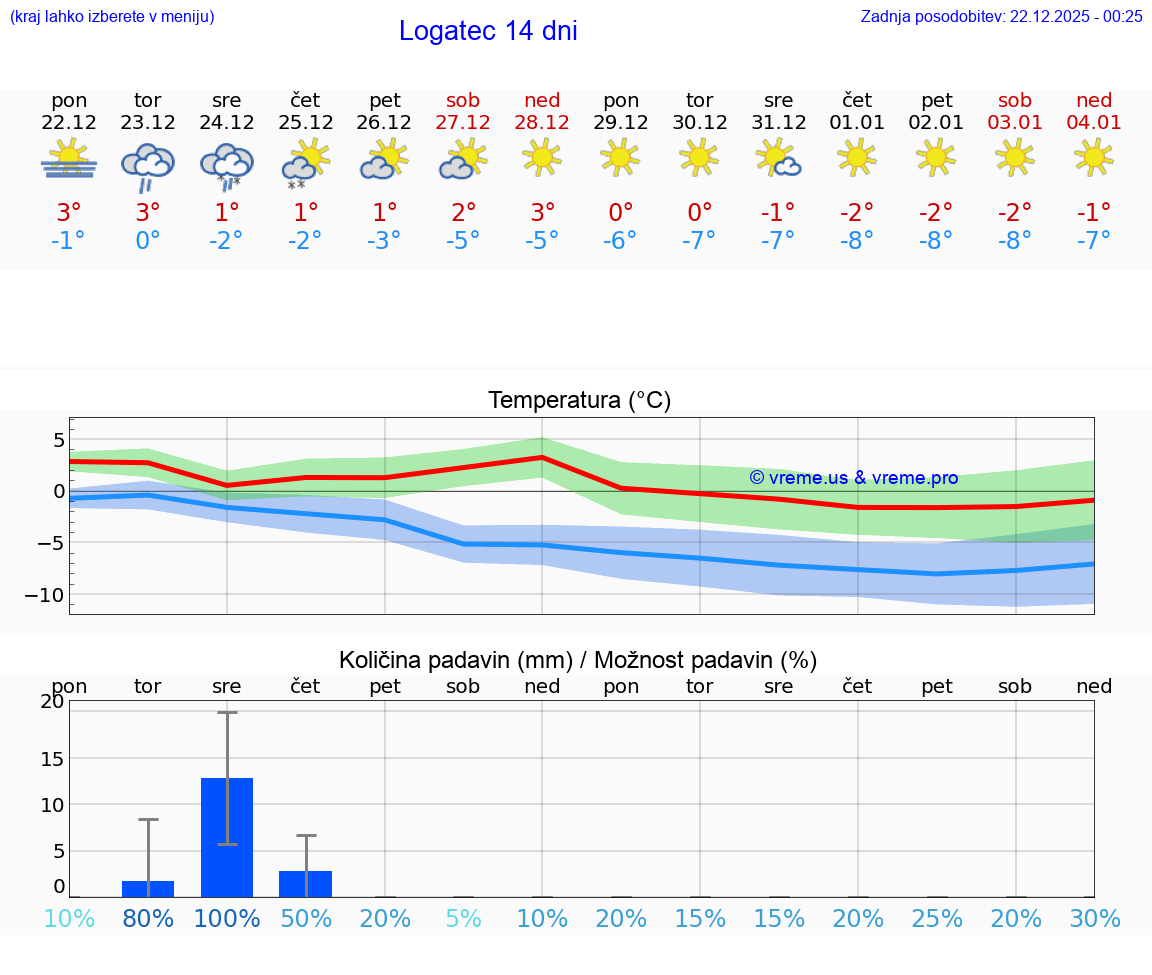 VREME 25 DNI  Logatec