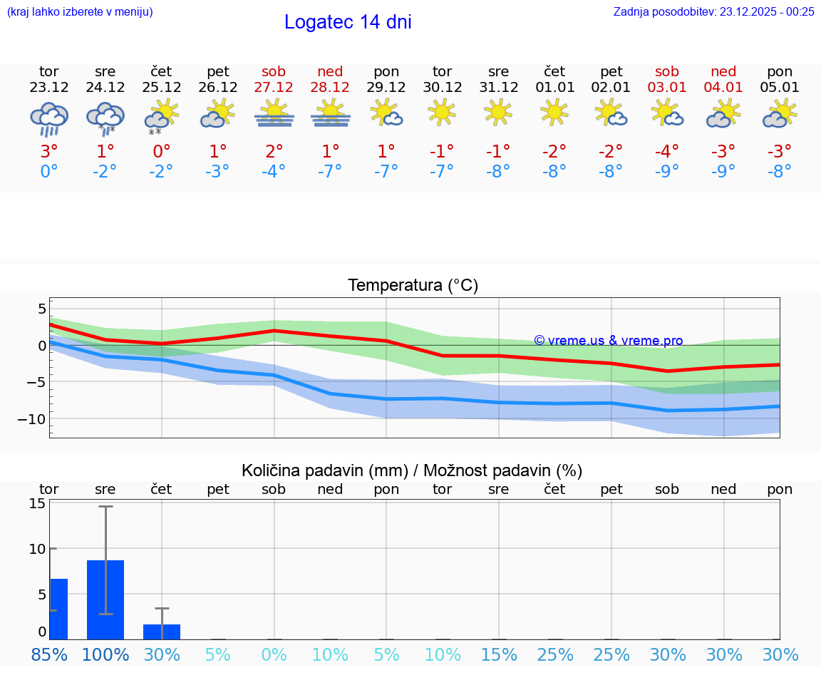 VREME 25 DNI  Logatec