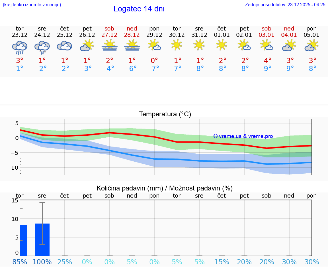 VREME 25 DNI  Logatec