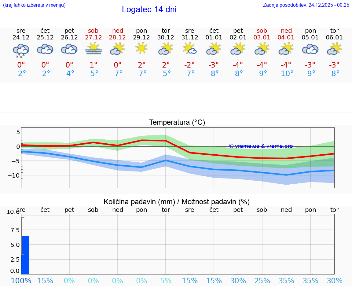 VREME 25 DNI  Logatec