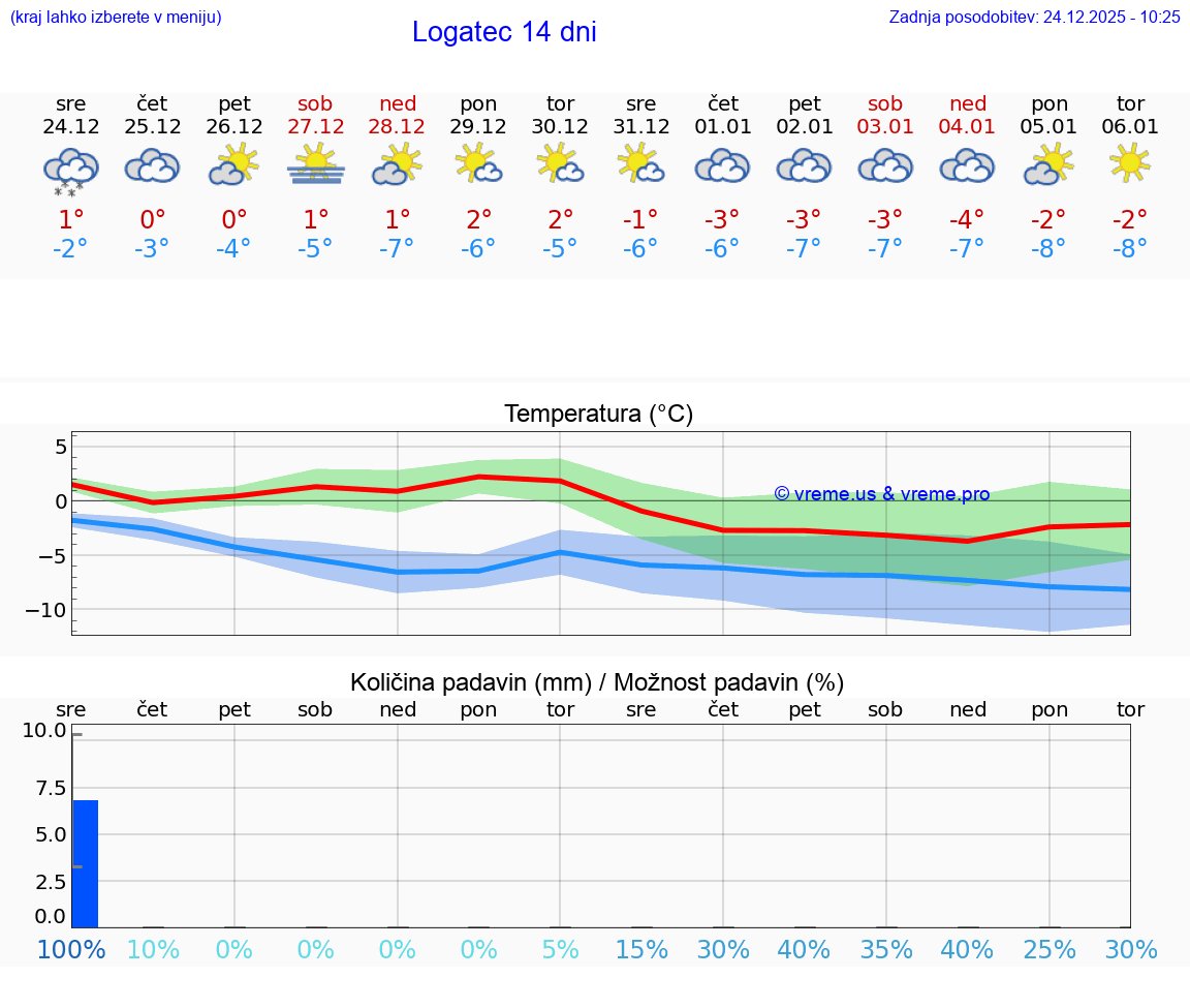 VREME 25 DNI  Logatec
