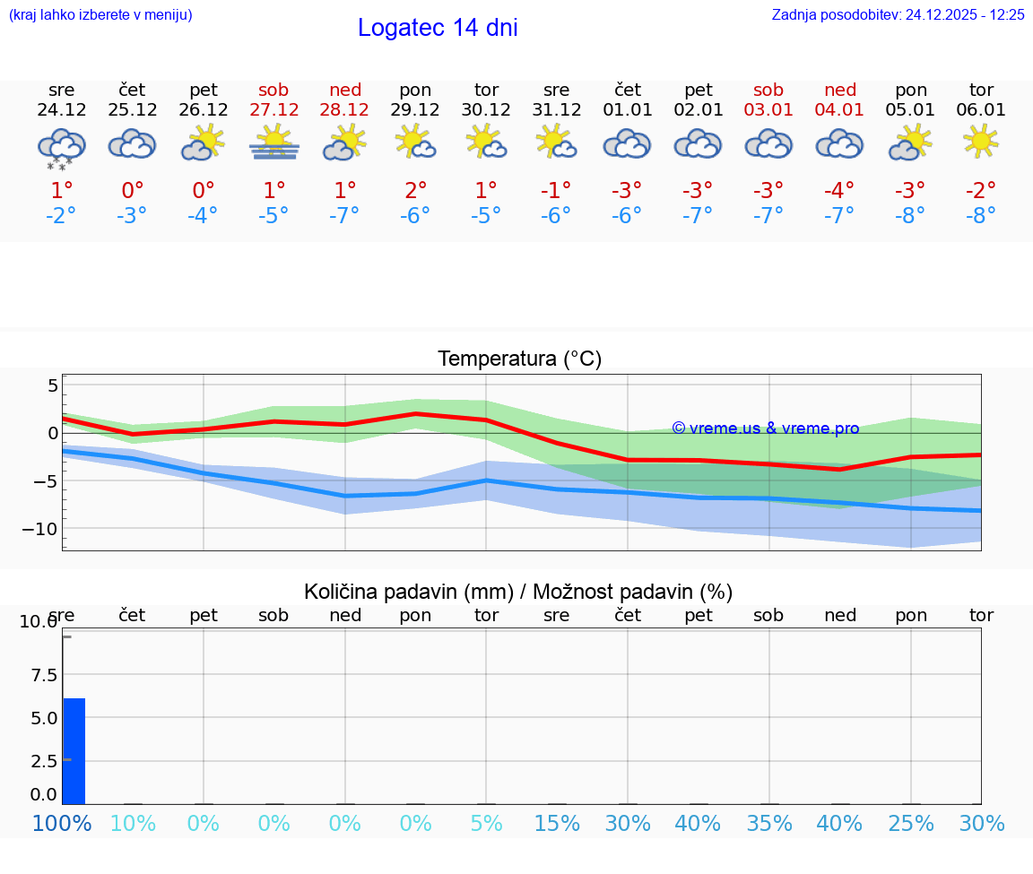 VREME 25 DNI  Logatec