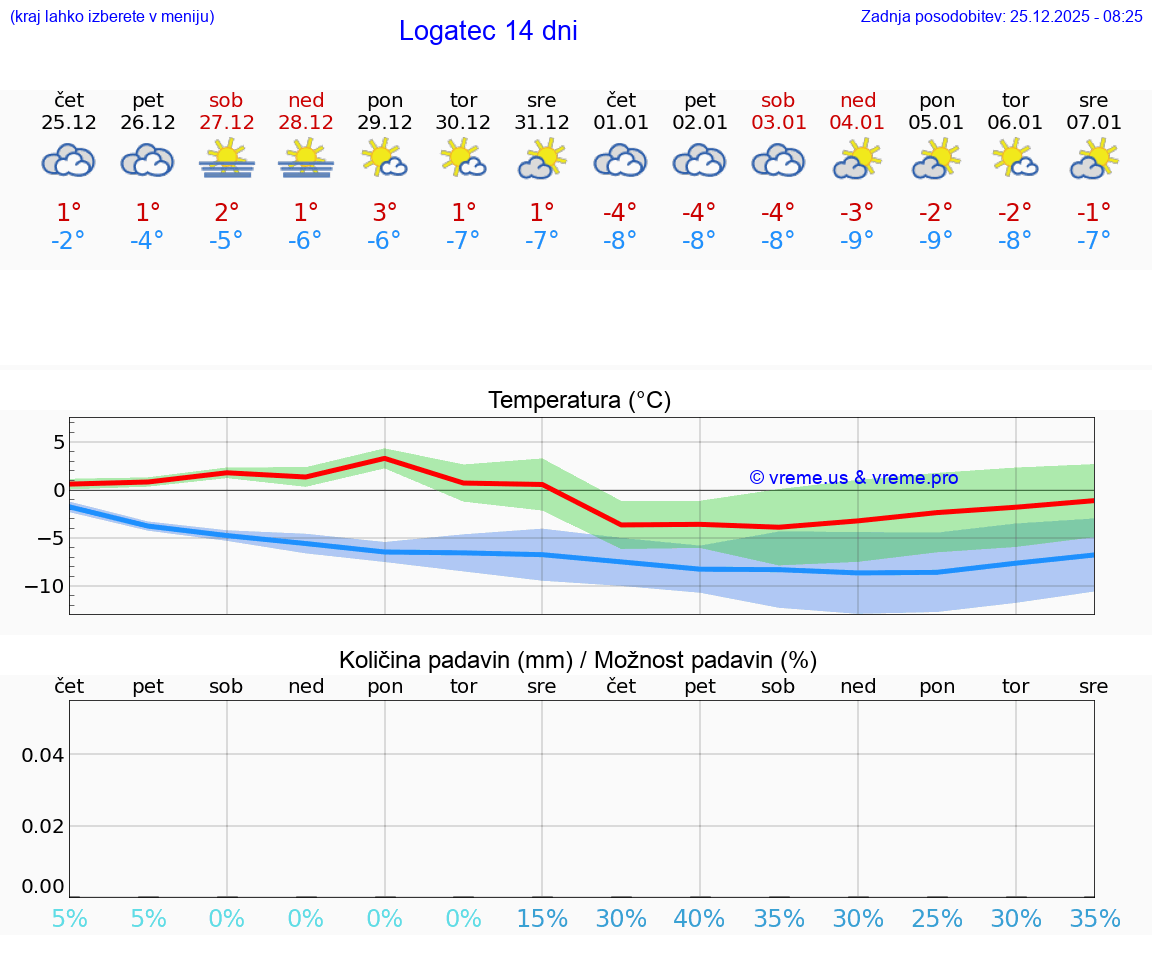 VREME 15 DNI  Logatec