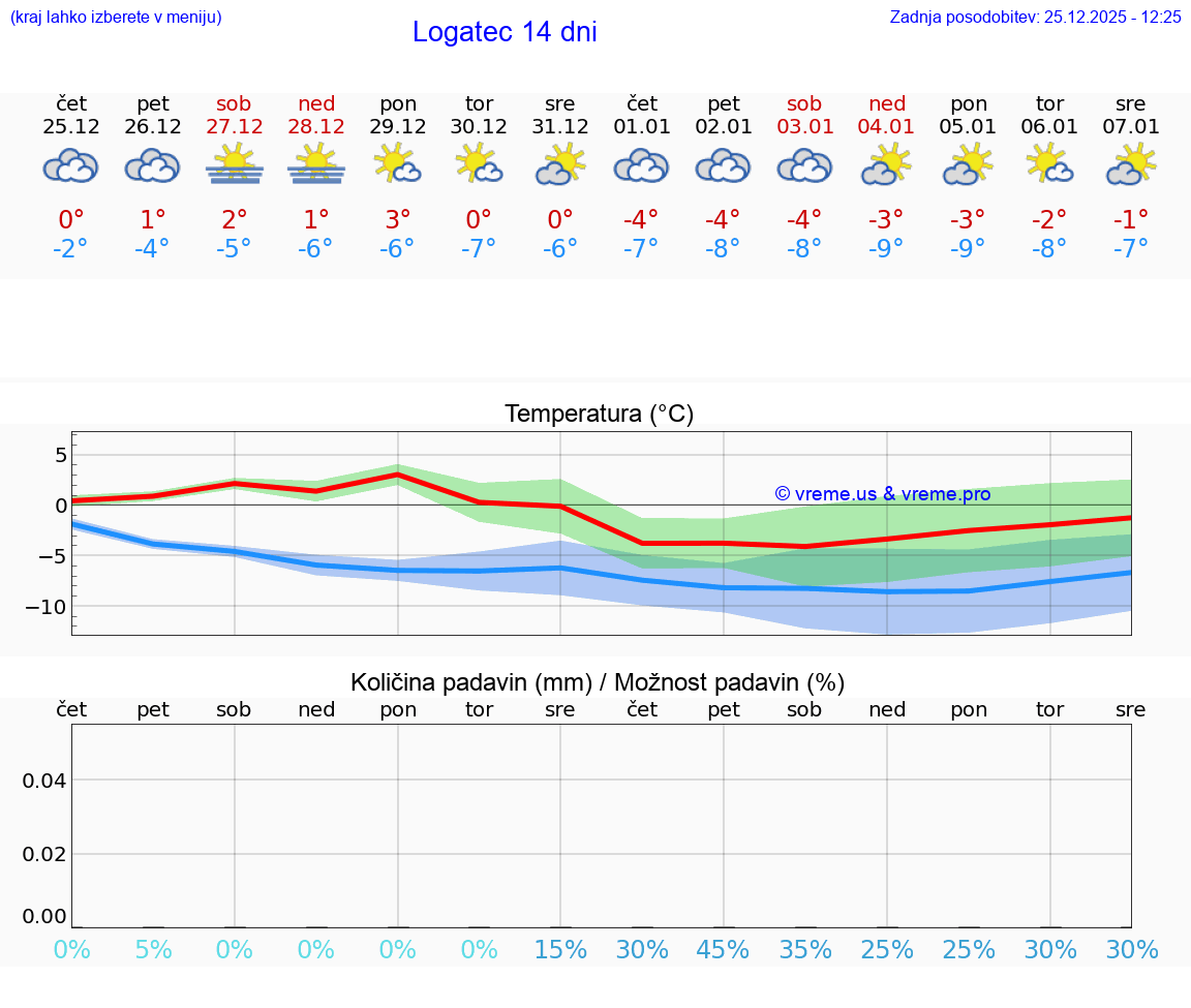 VREME 25 DNI  Logatec