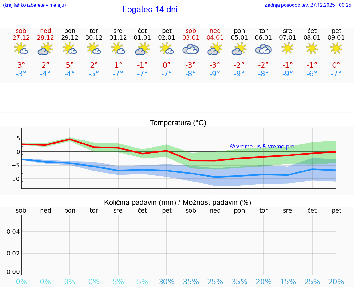 VREME 25 DNI  Logatec
