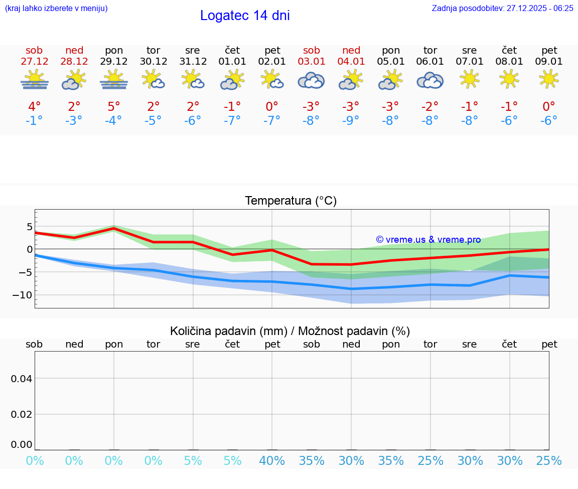 VREME 15 DNI  Logatec