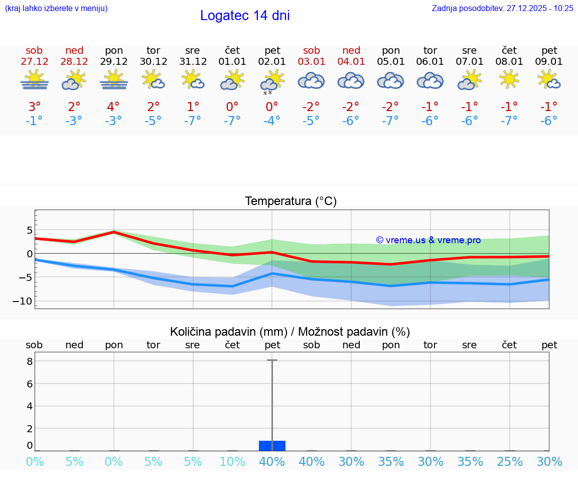 VREME 25 DNI  Logatec
