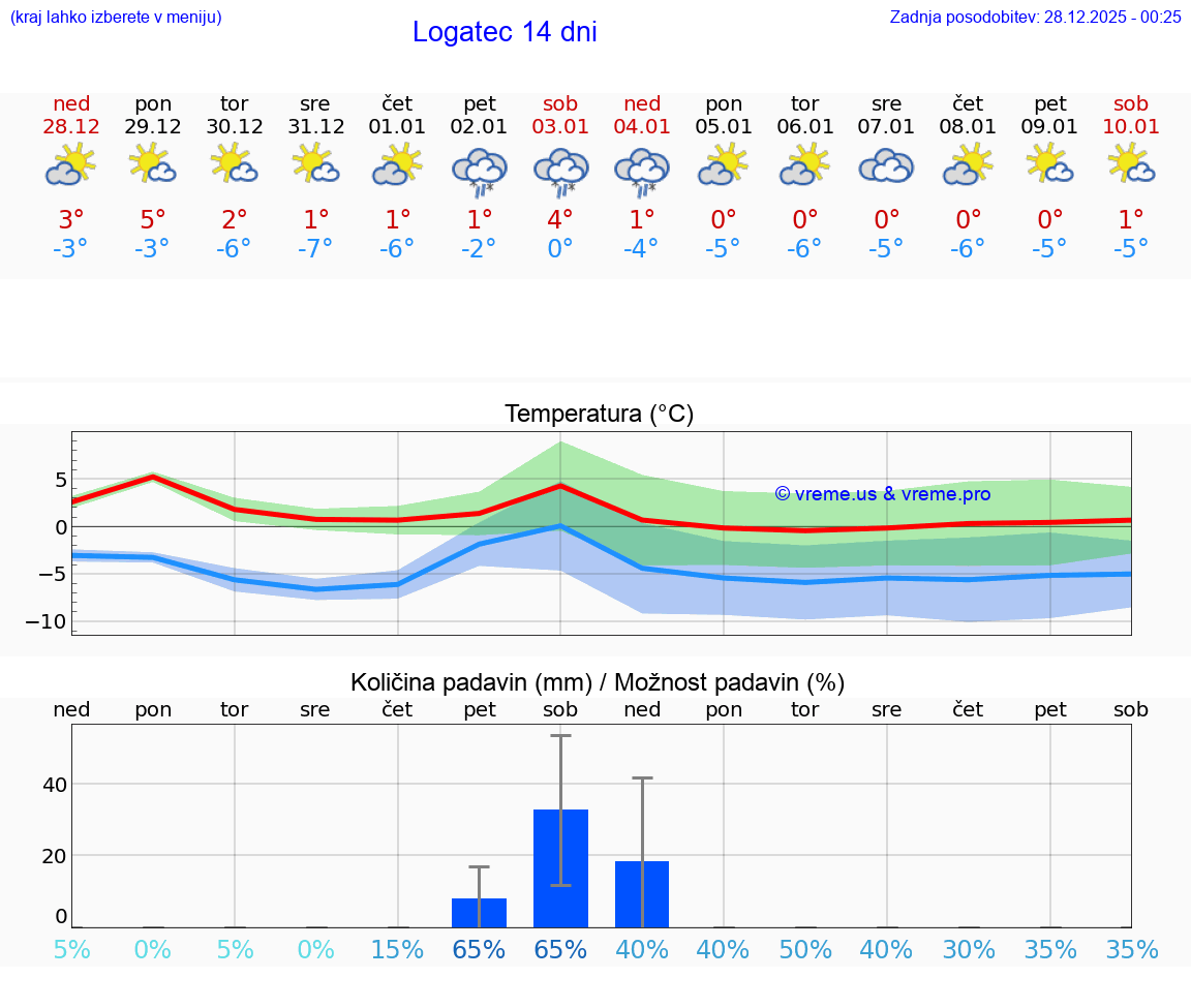 VREME 15 DNI  Logatec