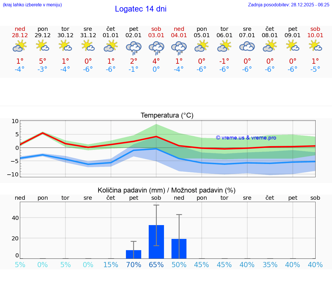 VREME 25 DNI  Logatec