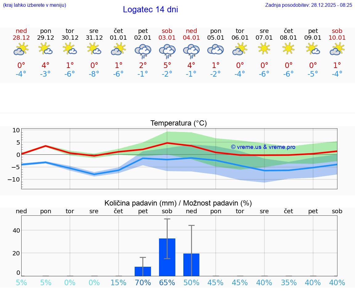 VREME 25 DNI  Logatec