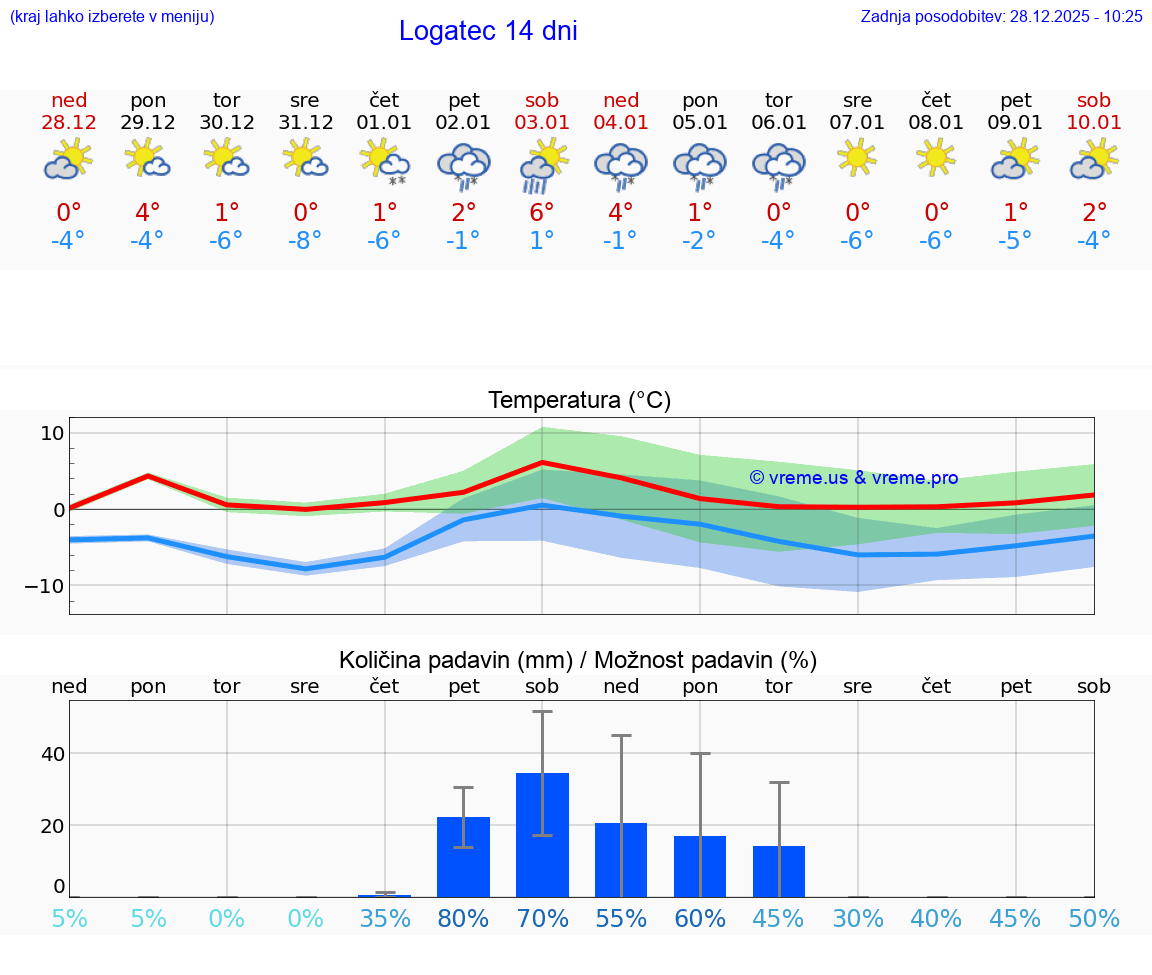 VREME 25 DNI  Logatec