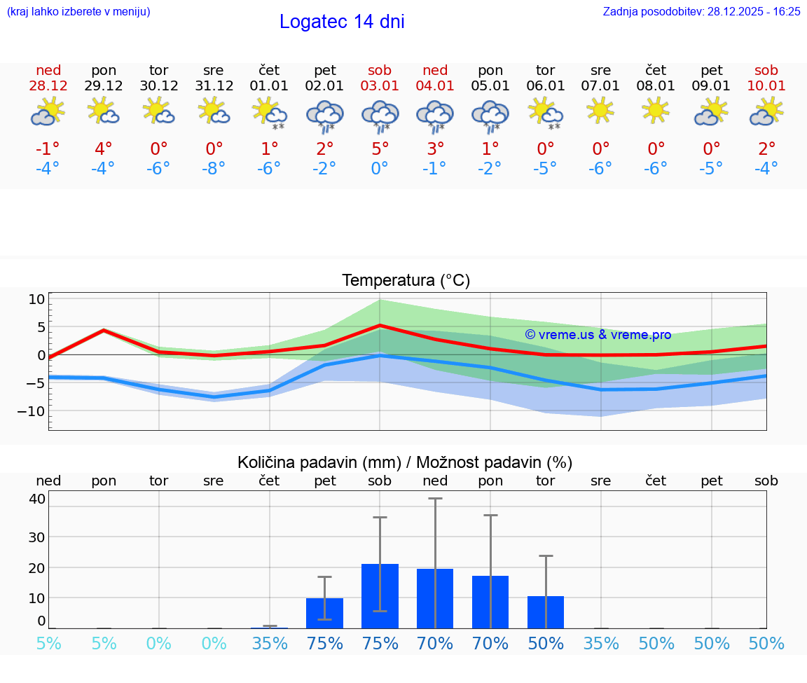 VREME 15 DNI  Logatec