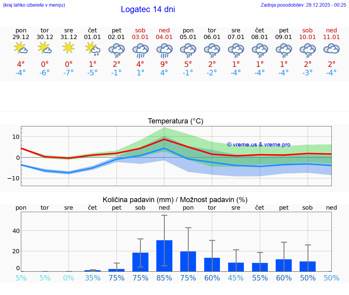 VREME 25 DNI  Logatec