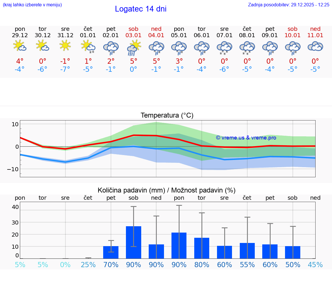 VREME 25 DNI  Logatec