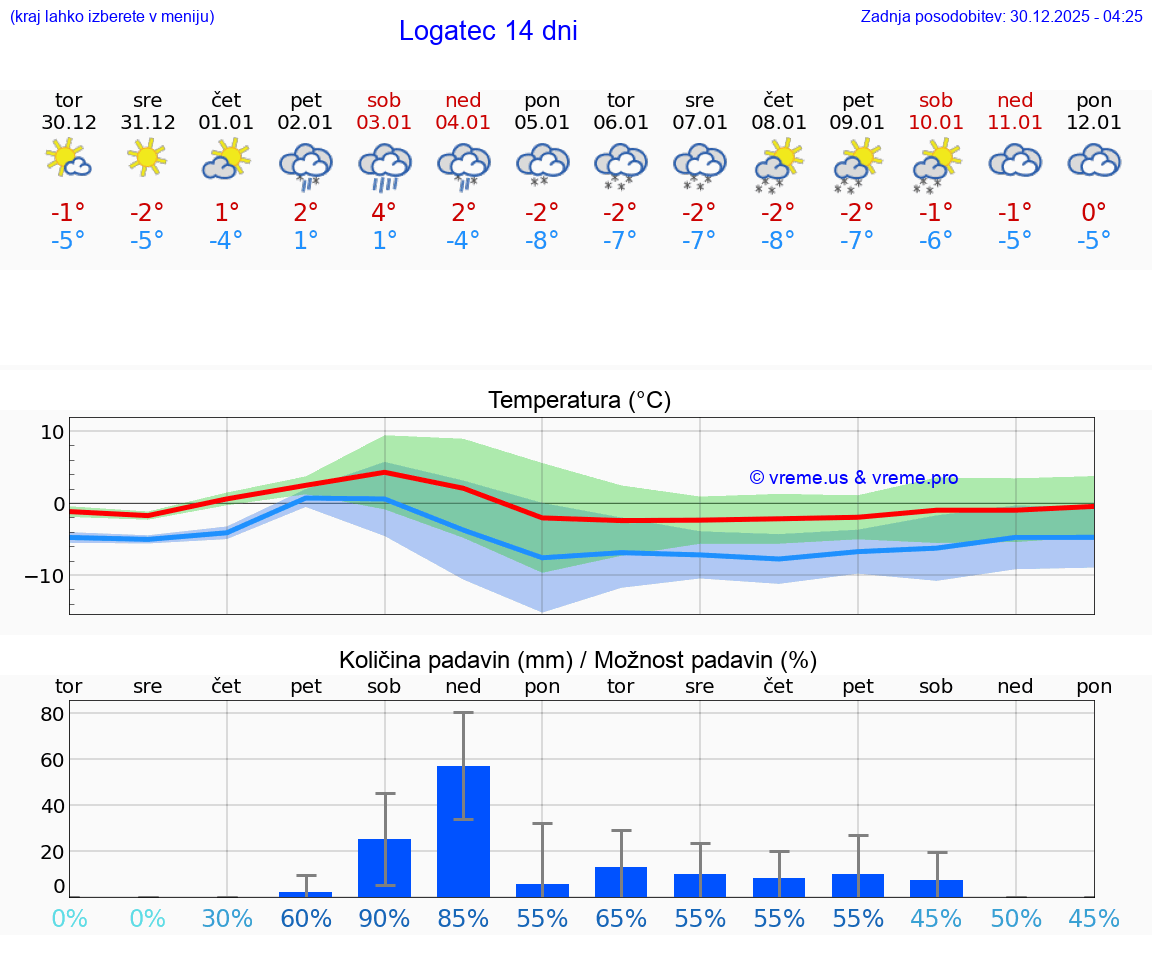 VREME 25 DNI  Logatec
