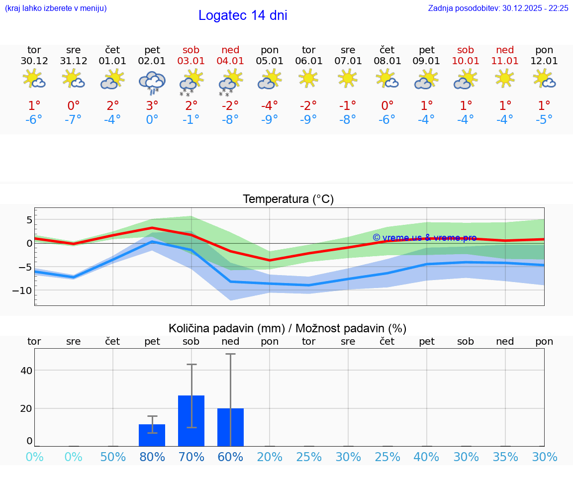 VREME 25 DNI  Logatec