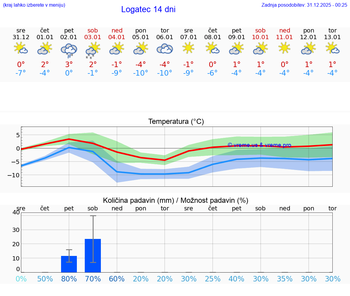 VREME 15 DNI  Logatec