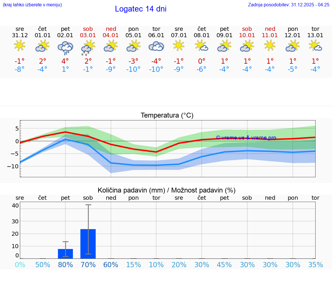 VREME 15 DNI  Logatec